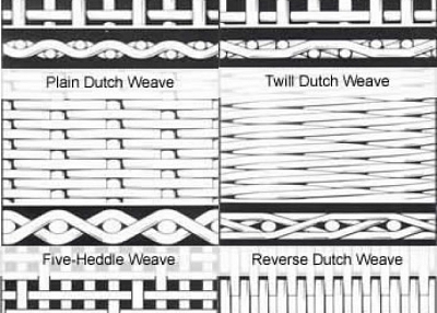 Weaving Types of Stainless Steel Wire Mesh