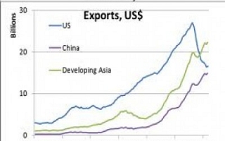 德国出口下跌在五月 (Sylodium, 国际的 贸易 目录)