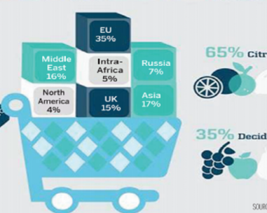 From South African Total exports via reefer, to UK 15%, to Russia 7%